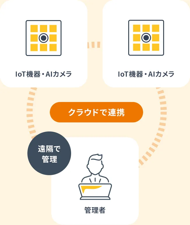 最新のIoTシステム