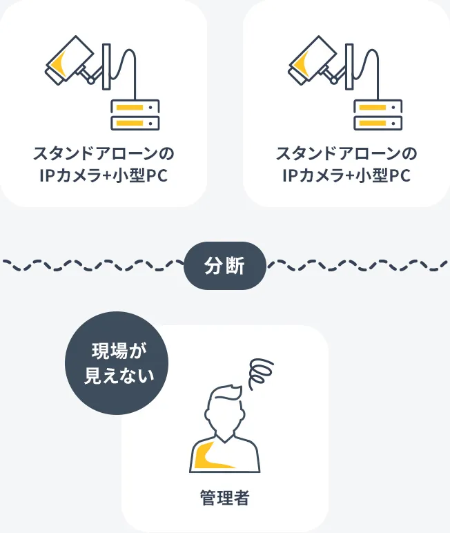 従来のIoTシステム