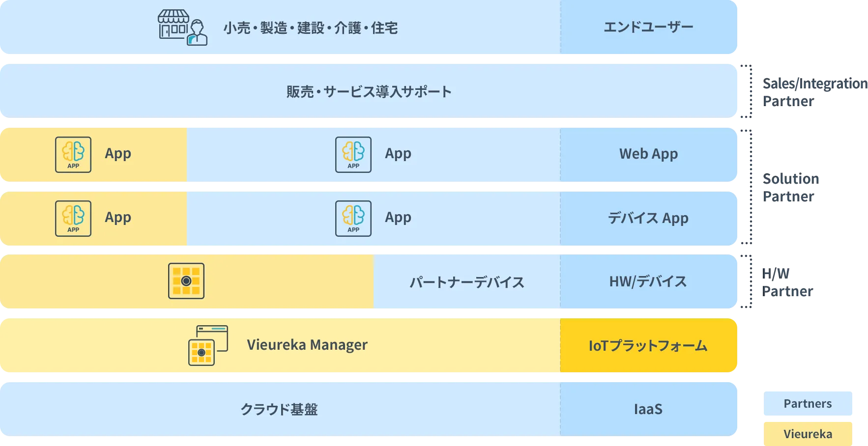 Vieurekaパートナーコミュニティ