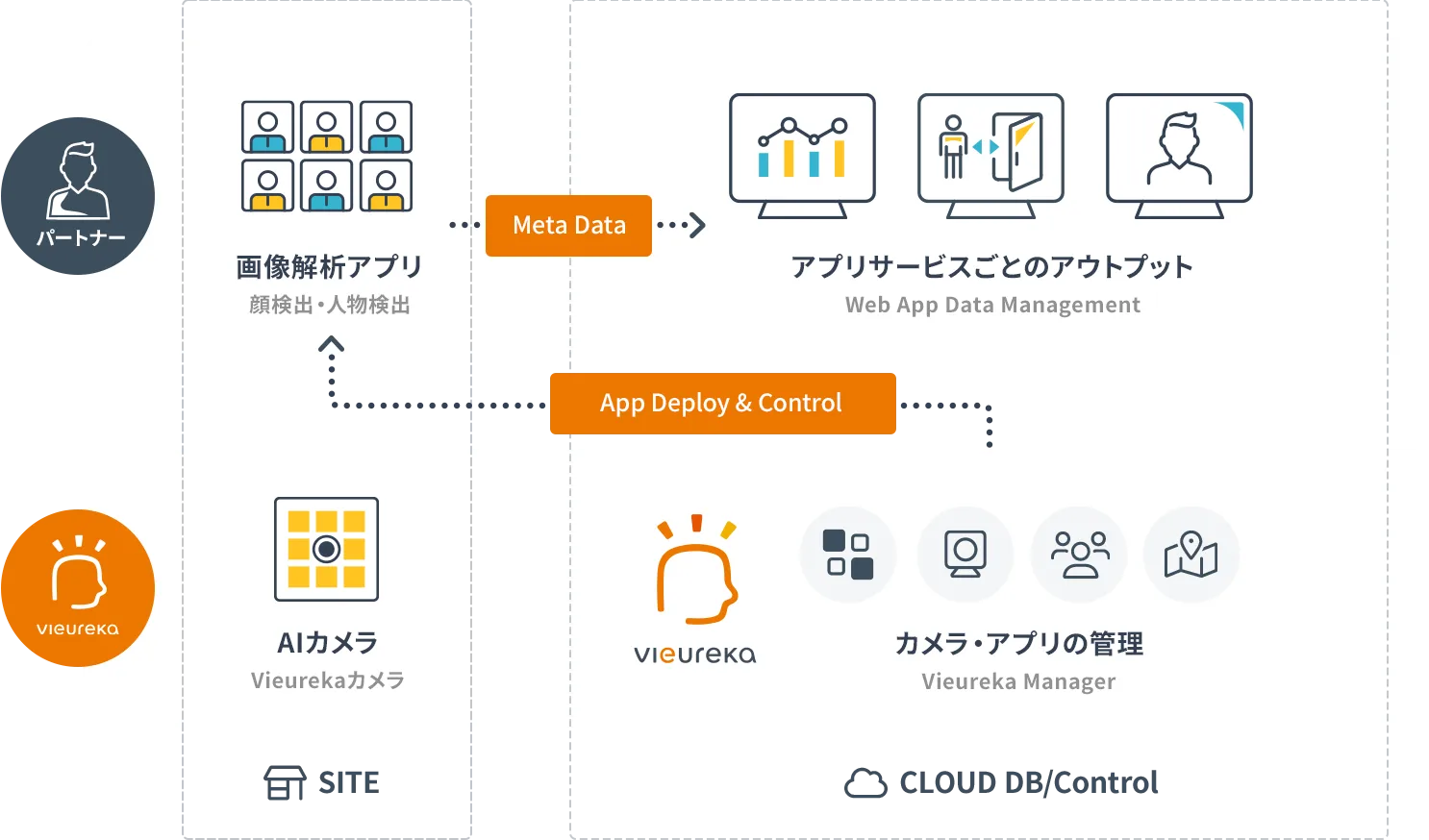 「プラットフォームサービス」の全体アーキテクチャ概要